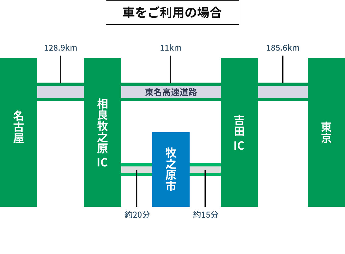 車を利用した場合のアクセス方法