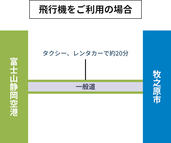 飛行機を利用した場合のアクセス方法