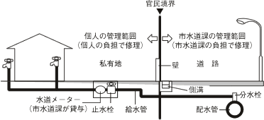 私有地内の給水装置の管理の画像