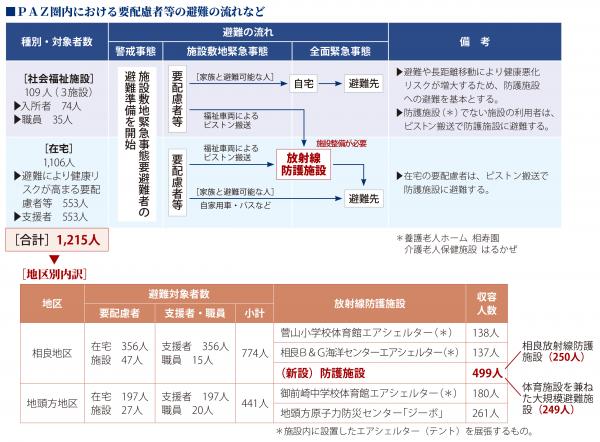 PAZ圏内における要配慮者等の避難の流れなど