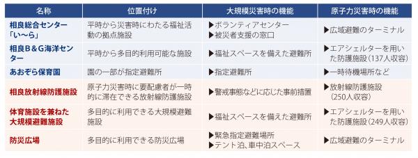 相良地区防災拠点一覧