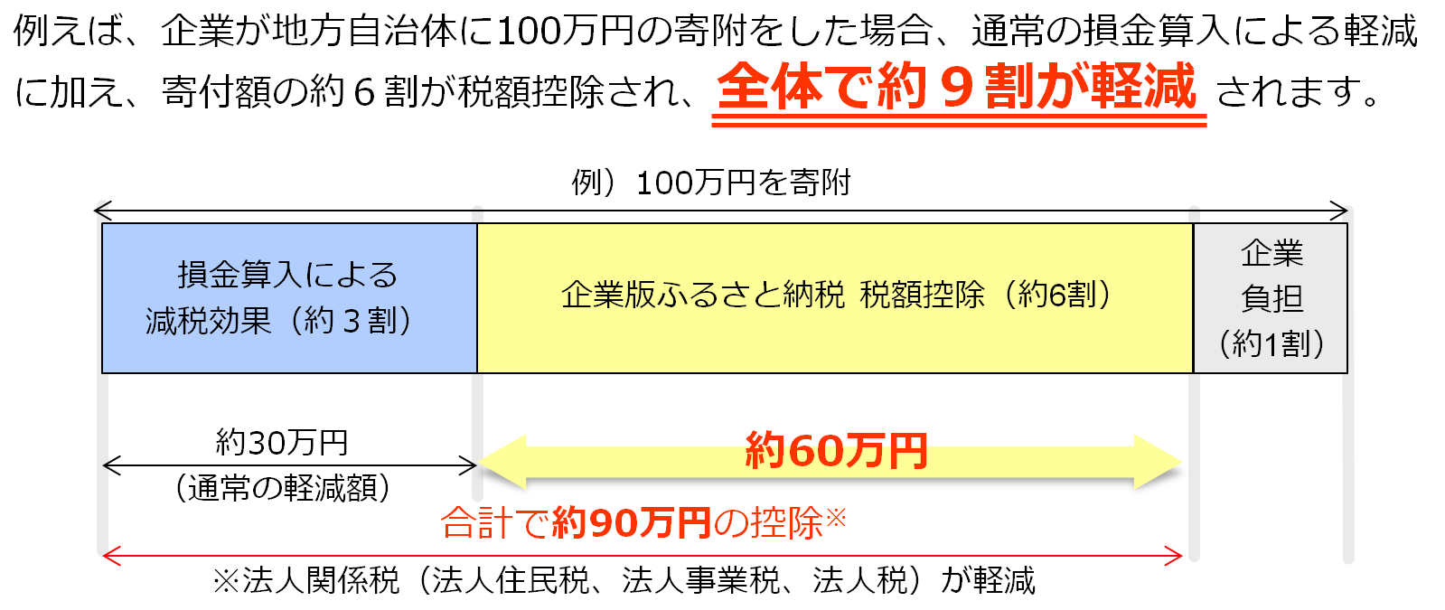 企業版ふるさと納税の控除額のグラフ