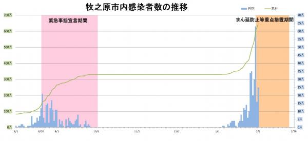 市内感染者数の推移