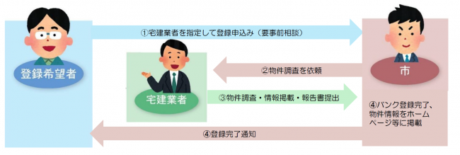 登録ながれ