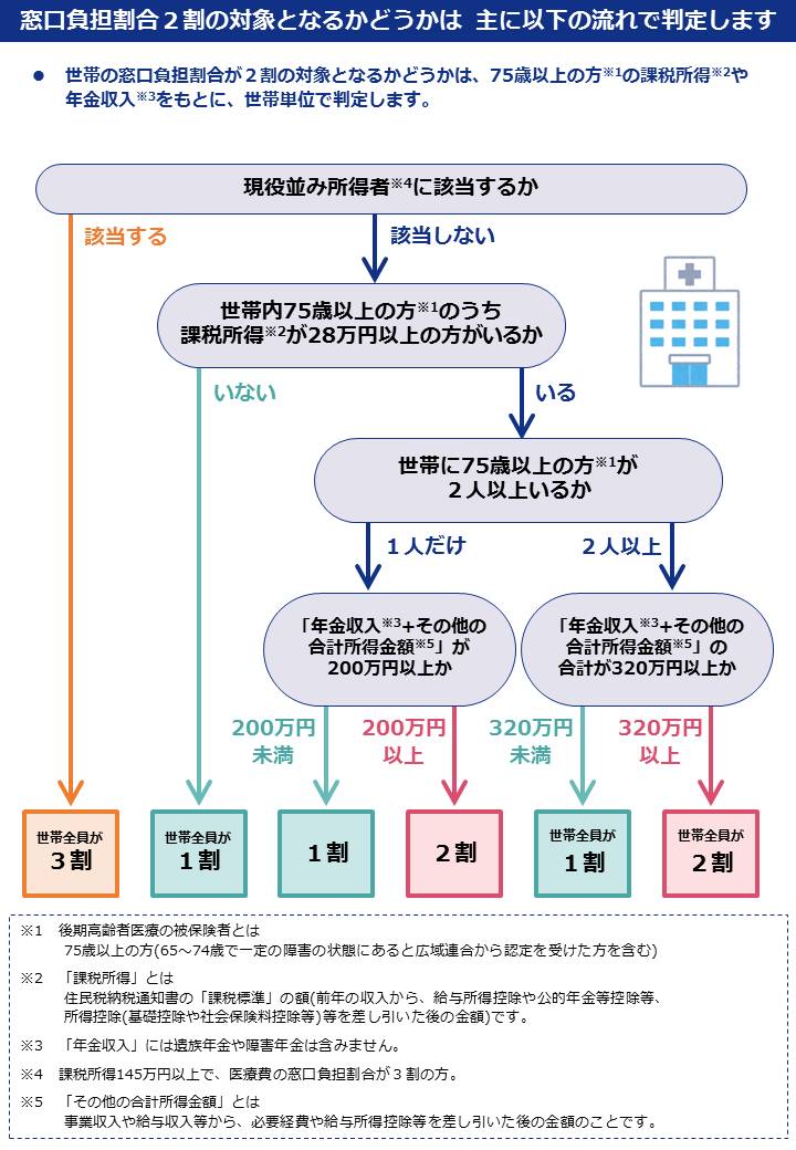 後期高齢者　負担割合判定フロー