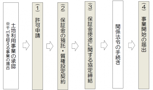 埋立条例　流れ