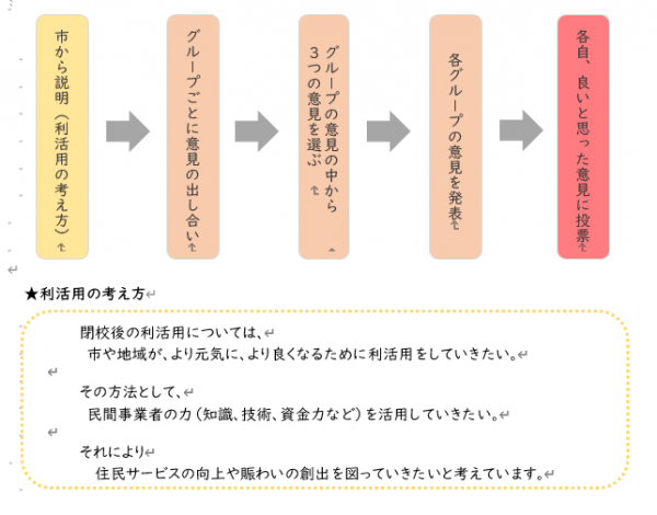 意見交換会の流れ