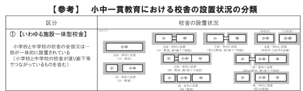 【参考】小中一貫教育における校舎の設置状況の分類