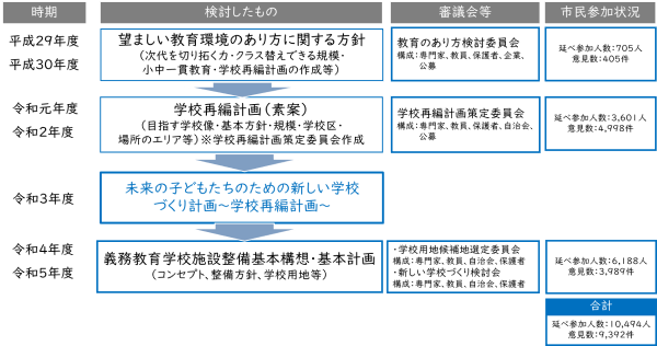【望ましい教育環境のあり方に関する方針から牧之原市義務教育学校施設整備基本構想・基本計画までの流れ】