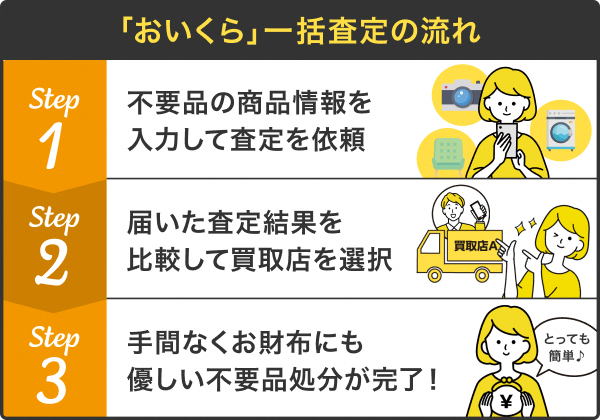 おいくら査定の流れ