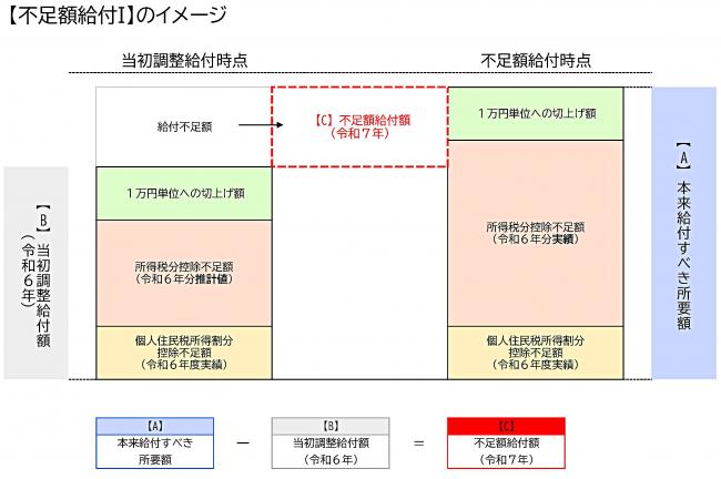 不足額給付１のイメージ