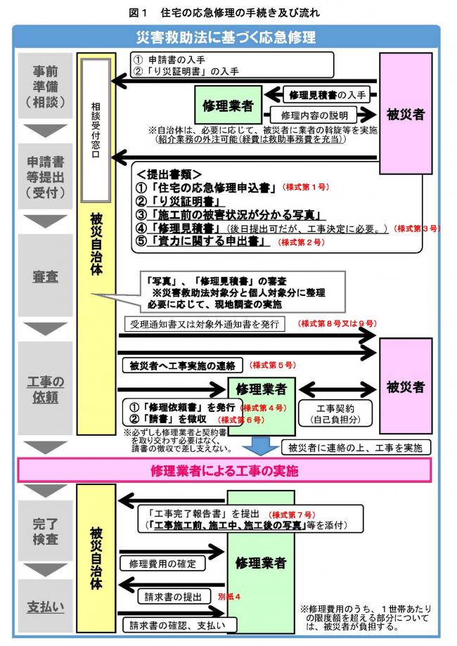 住宅の応急修理の手続きと流れ