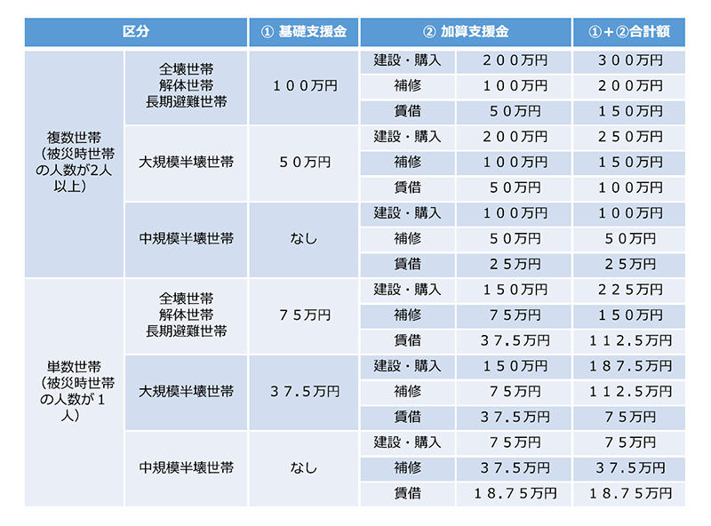 支援金支給額の表