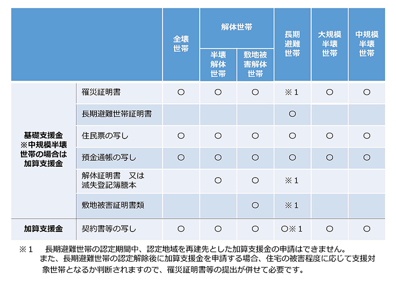 申請必要書類の表