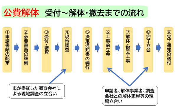 公費解体