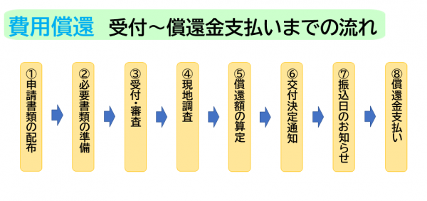 費用償還