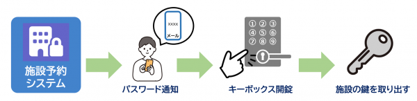 スマートロックのしくみ