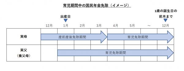 育児期間中の国民年金免除制度（イメージ図）