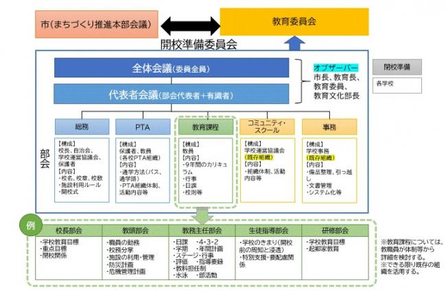 検討体制