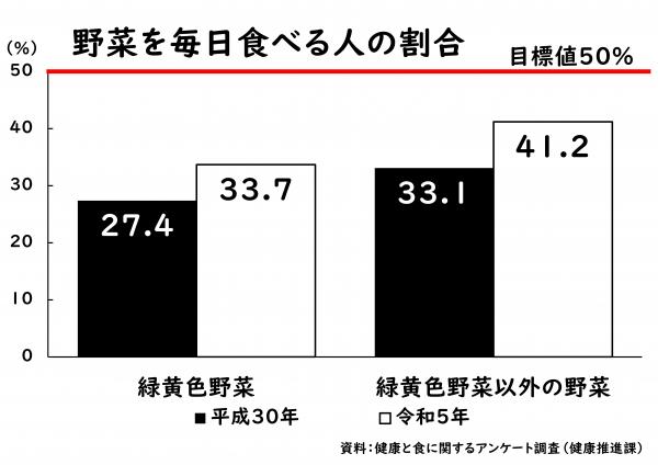 牧之原市野菜摂取頻度グラフ