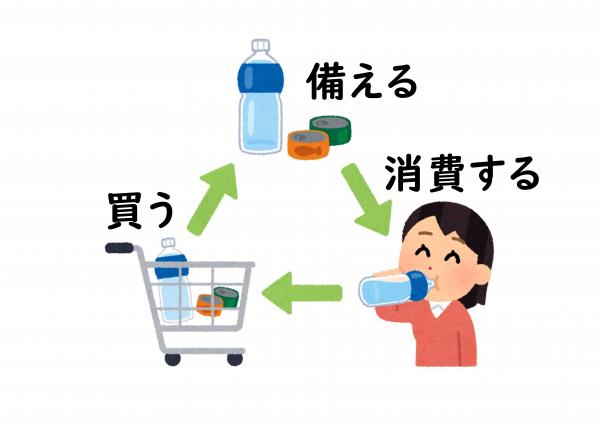 災害時に備えたローリングストックの図
